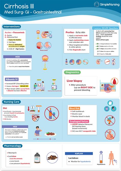 3. Cirrhosis 3 - simply nursing - Cirrhosis III Med Surg: GI