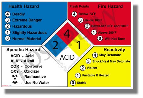Nfpa 704 Fire Diamond Hazardous Materials Definitions New Classroom