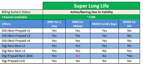 We've compiled some of the prepaid plans offered into one article in hopes of making it easier for people to choose a plan that suits them best. Digi Malaysia Prepaid Plan 2020 | cara lajukan internet ...