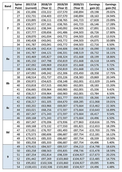 Nhs Pay Scales 2020 Opeach Salary