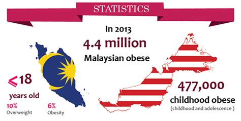 The latest statistics show that the overweight and the obese make up nearly half of the. Infographic Childhood OBESITY in Malaysia on Behance