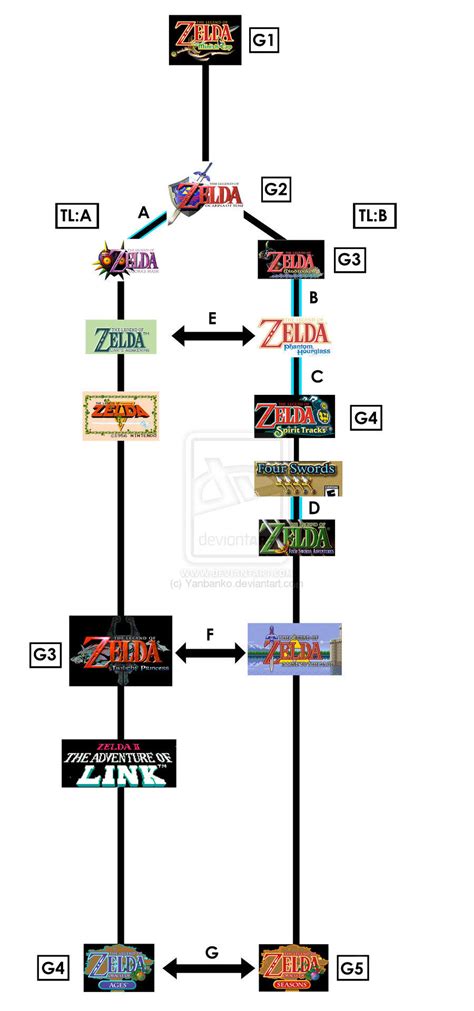 Image 137553 The Legend Of Zelda Timeline Theories Know Your Meme