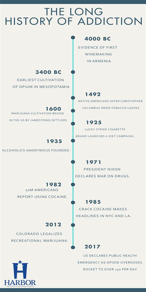 The Long History Of Addiction Harbor Wellness Center