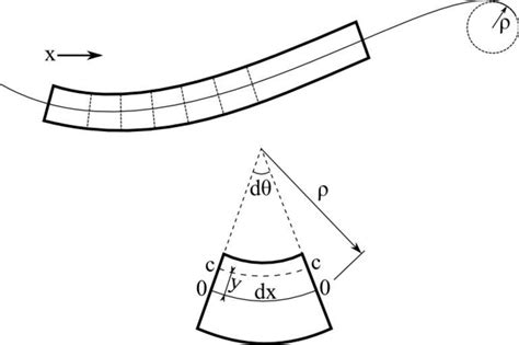 Free Images Euler Bernoulli Beam Theory 0