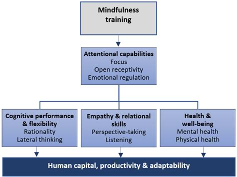 Mindfulness And The 21st Century Economy Part 2 Of 5