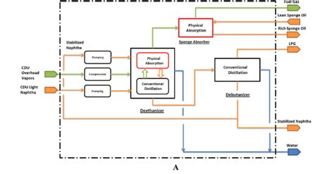 A Simple Schematic Block Flow Diagram With Boundary Limits B Overall