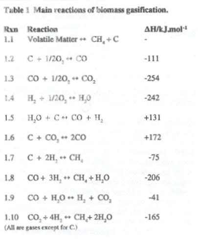 A chemical reaction is not always caused by mixing two substances together. Thumb Rules for Engineers: Basic Chemical Equations in ...