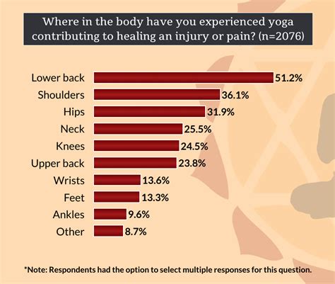 What Are The Benefits Of Yoga Practice Survey Results
