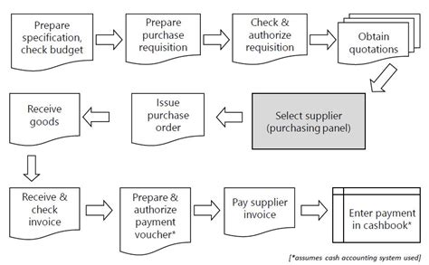 A flow chart is composed of a set of process flow chart symbols or modeling notations that show how various workers accomplish tasks and interact with each other, as well as how information (data) flows through the business area. Procurement Process flowchart | FMD Pro Starter