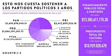 Partidos Incumplen Obligaciones En Transparencia Nosotrxs Aristegui