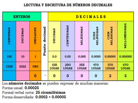 Y como denominador escribie el uno seguido de tantos ceros como cifras decimales tenga el número inicial. Escribir los números decimales