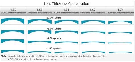 High Index Lenses — Specs2u