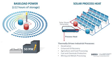 Concentrating Solar Power Department Of Energy