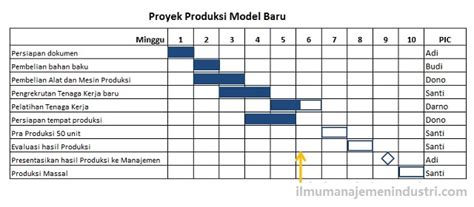 Contoh Soal Network Diagram Lengkap