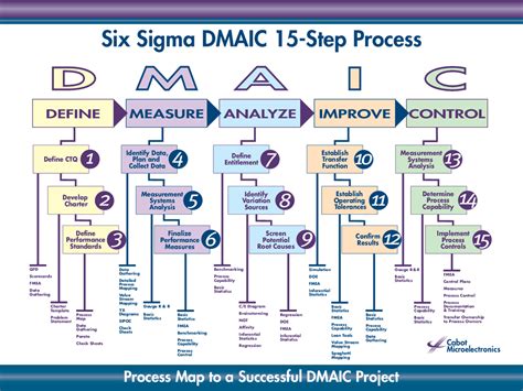 Six Sigma Dmaic Process Define Phase Process Mapping Flow Images