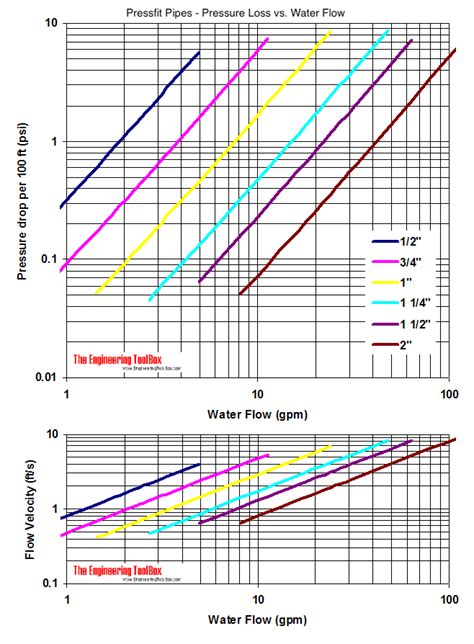 Pressfit Pipes Pressure Loss Vs Water Flow Diagram