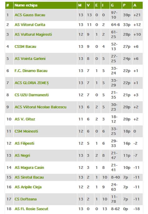 Fotbal Liga Rezultatele Etapei A Xiii A Sport Bac U