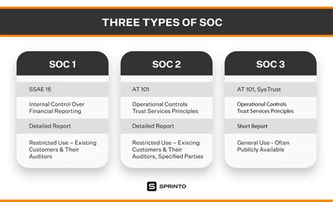 Soc Reports What Is It And Why It Is A Must In Sprinto Free