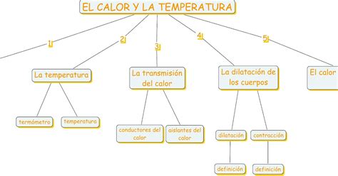 Tips Mapa Conceptual Sobre La Temperatura Y El Calor Gif Mapa Mentos Images