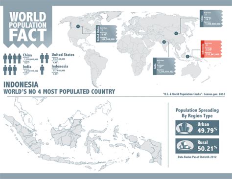 Indonesia And World Population Infographic By Astayoga On Deviantart