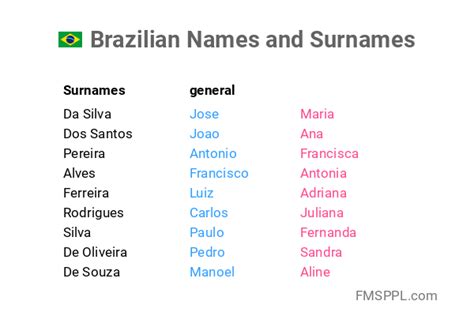 Namen And Nachnamen In Brasilien Worldnames