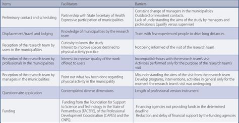 Description Of Facilitators And Barriers For The Developing The Study