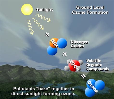 Science And Technology Ground Level Ozone Pollution
