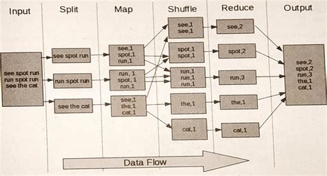 Hadoop Mapreduce Parallel Data Flow Model Vtupulse