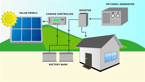 Advantages And Disadvantages Of Off Grid Solar System Solarwalapk