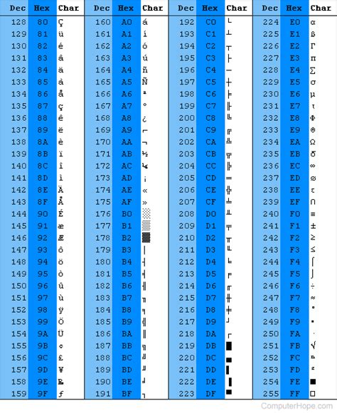Ascii Table Binary 256 Characters Tutor Suhu