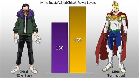 Dbzmacky Mirio Vs Overhaul Power Levels My Hero Academia Season 4