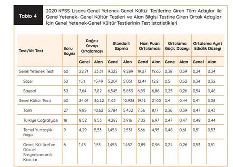 Bu doğrultuda, sınav öncesinde ve sonrasında en çok araştırılan konuların başında ise yks'ye kaç kişi girdi ve 2021. 2020 KPSS Kaç Kişi Girdi? Testlerin Doğru Ortalamaları ...