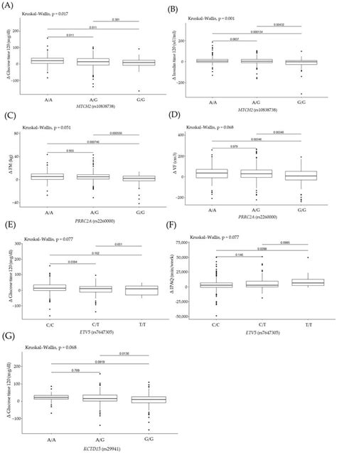 Ijms Free Full Text Testing The Utility Of Polygenic Risk Scores