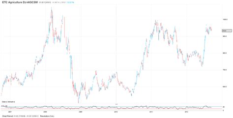 Agricultural Commodity Markets Inflationary Peak Forecast ...