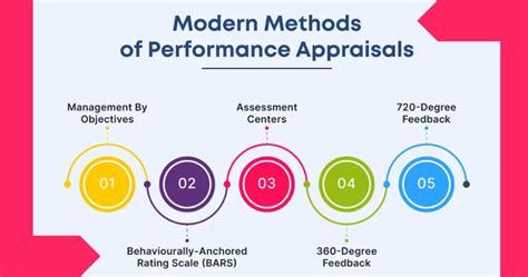Performance Appraisal Methods Hrm Study