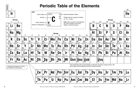 Printable Chemistry Reference Sheet Periodic Table Pictures My XXX Hot Girl