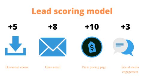 5 Steps To Building A Lead Scoring Model That Works For You Vrogue