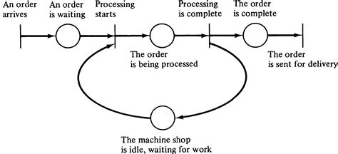 Chapter 3 Petri Net Theory And The Modeling Of Systems