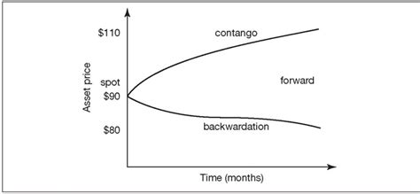 FORWARD CURVES: CONTANGO AND BACKWARDATION - Mastering the Commodities ...