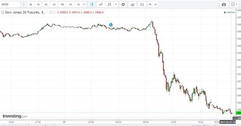 These financial stocks trade in buy zonesthe dow jones industrial average rose in today's market, recovering some of its losses from earlier this week. Stock Market Best-Kept Secrets: Dow Jones - It Collapsed ...