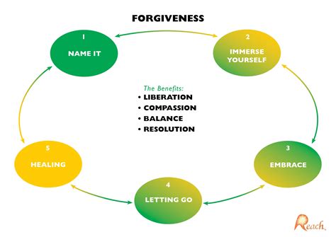 Forgiveness