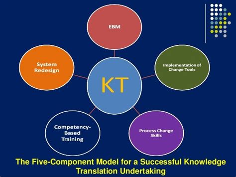 Knowledge Translation Model Tools And Strategies For Success