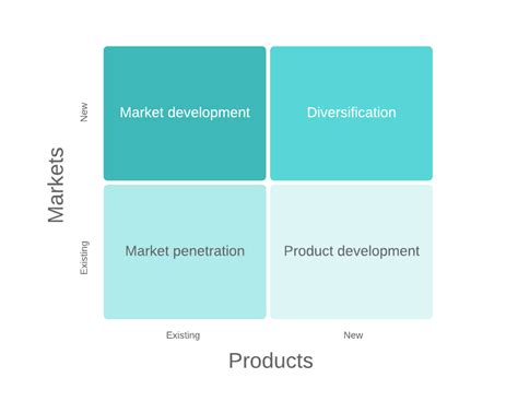 Using The Ansoff Matrix To Plan Market Strategy Lucidchart Blog