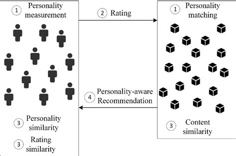 Personality Aware Recommendation Systems Download Scientific Diagram