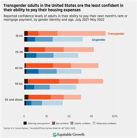 new u s census bureau data show significant economic disparities among the lgbtq community