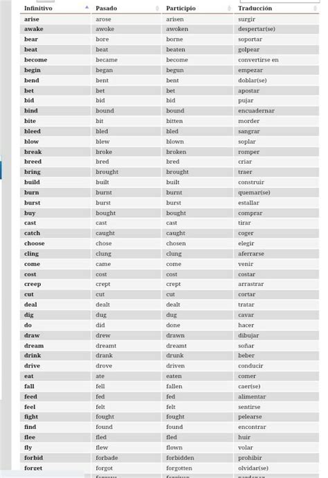 20 verbos irregulares en ingles en presente pasado futuro y traducción