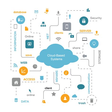Whats A Cloud Based System And How Does It Work Dynite It Solutions