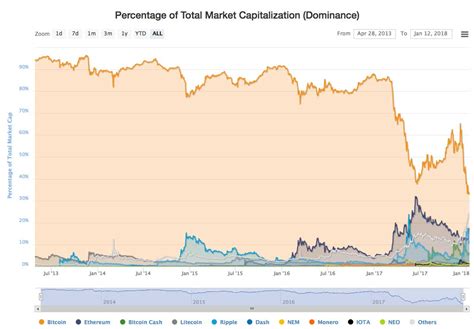 Btc chart by tradingview wave count for bitcoin Bitcoin Dominance is at an All Time Low; What Can This ...