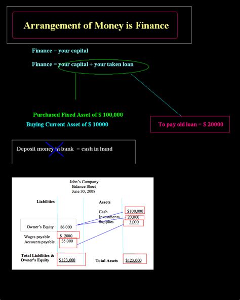 The total finance charge includes the following: Meaning of Finance | Accounting Education