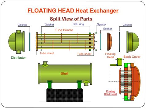 Toward the inlet chamber, the annular spaces open into an intermediate chamber limited by the inlet tube bottom and the intermediate tube bottom; Floating head heat exchanger - Maintainance